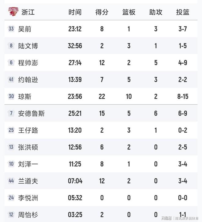 CBA积分榜最新排名表积分,用Golang写代码,不如用Golang看球? CBA积分榜最新排名表积分,用Golang写代码,不如用Golang看球?